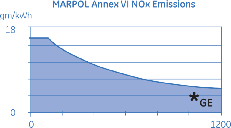 Wabtec V228 General Electric Marine Engine | Marinsa International